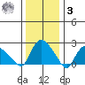 Haddam tide chart for Saturday, January 3, 2026