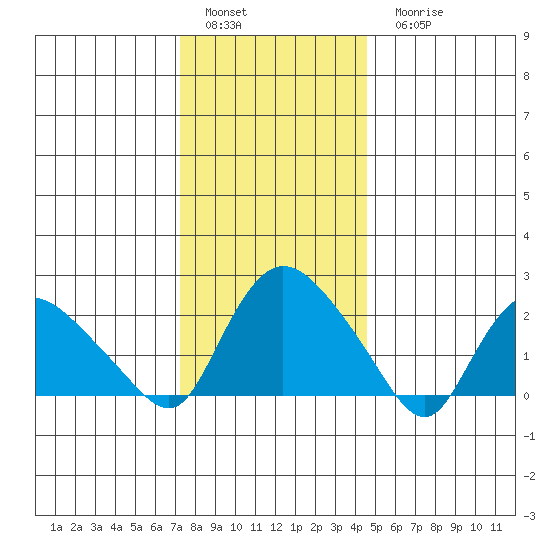 Haddam tide chart for Sunday, January 4, 2026