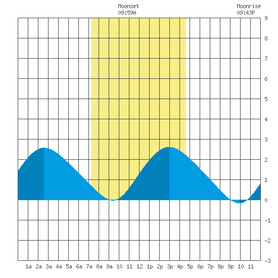 Haddam tide chart for Wednesday, January 7, 2026