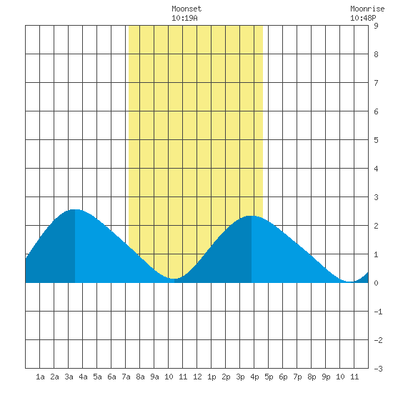 Haddam tide chart for Thursday, January 8, 2026