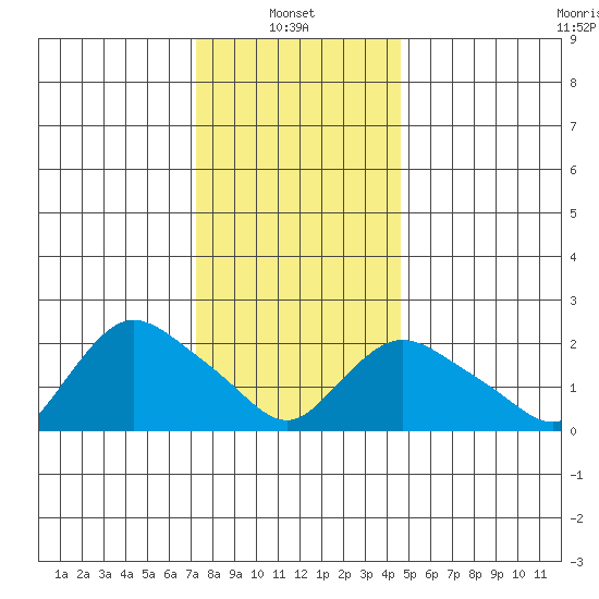 Haddam tide chart for Friday, January 9, 2026