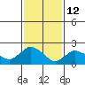 Haddam tide chart for Thursday, February 12, 2026