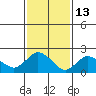 Haddam tide chart for Friday, February 13, 2026