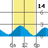 Haddam tide chart for Saturday, February 14, 2026