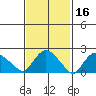 Haddam tide chart for Monday, February 16, 2026