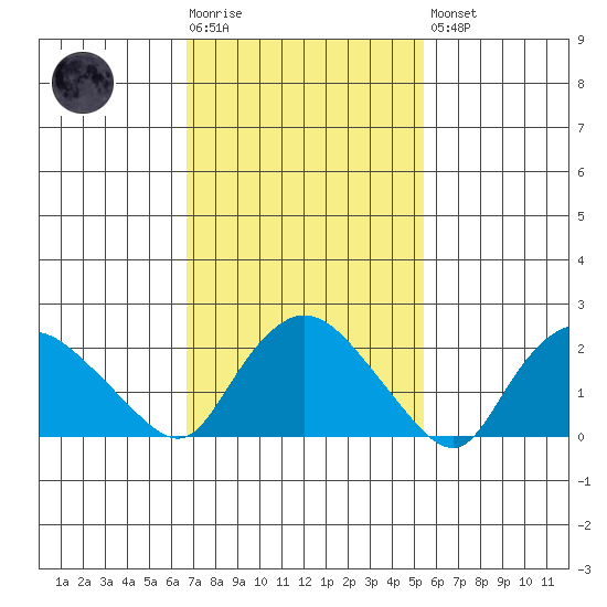 Haddam tide chart for Tuesday, February 17, 2026