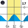 Haddam tide chart for Tuesday, February 17, 2026