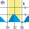 Haddam tide chart for Sunday, February 1, 2026