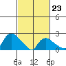 Haddam tide chart for Monday, February 23, 2026