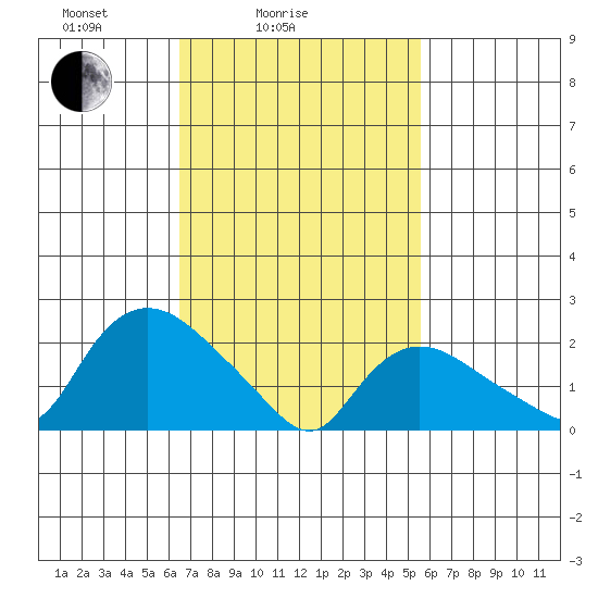 Haddam tide chart for Tuesday, February 24, 2026