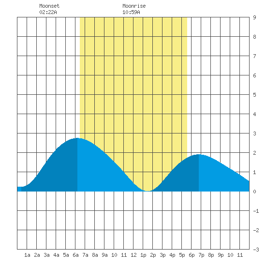 Haddam tide chart for Wednesday, February 25, 2026