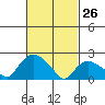 Haddam tide chart for Thursday, February 26, 2026
