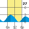 Haddam tide chart for Friday, February 27, 2026