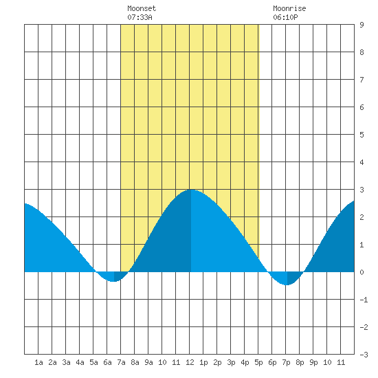 Haddam tide chart for Monday, February 2, 2026
