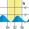 Haddam tide chart for Thursday, February 5, 2026