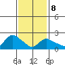 Haddam tide chart for Sunday, February 8, 2026