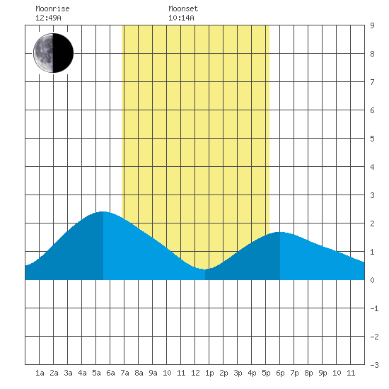 Haddam tide chart for Monday, February 9, 2026