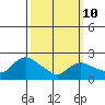 Haddam tide chart for Tuesday, March 10, 2026