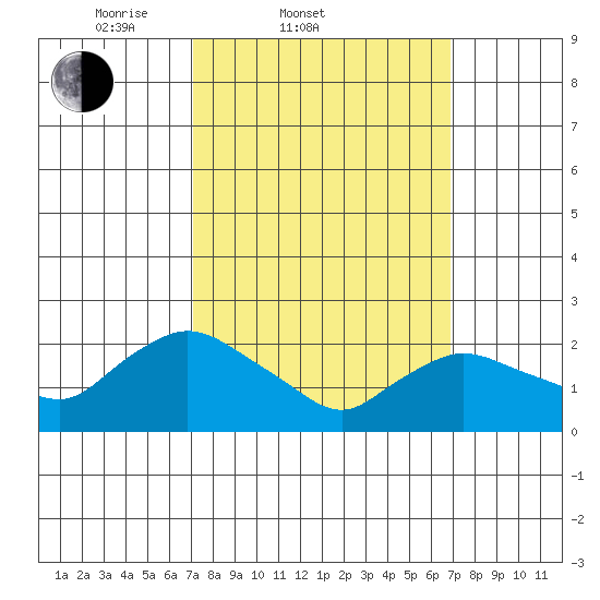 Haddam tide chart for Wednesday, March 11, 2026