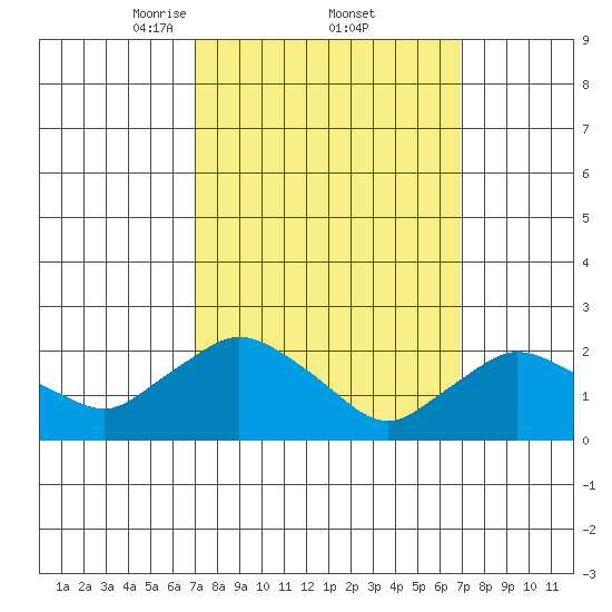 Haddam tide chart for Friday, March 13, 2026
