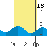 Haddam tide chart for Friday, March 13, 2026