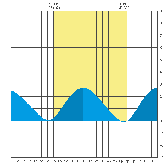Haddam tide chart for Tuesday, March 17, 2026