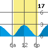 Haddam tide chart for Tuesday, March 17, 2026