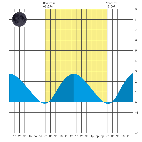 Haddam tide chart for Wednesday, March 18, 2026