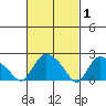 Haddam tide chart for Sunday, March 1, 2026