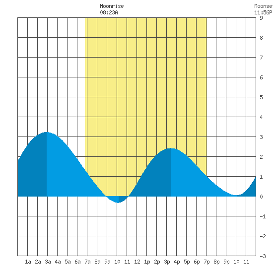 Haddam tide chart for Sunday, March 22, 2026