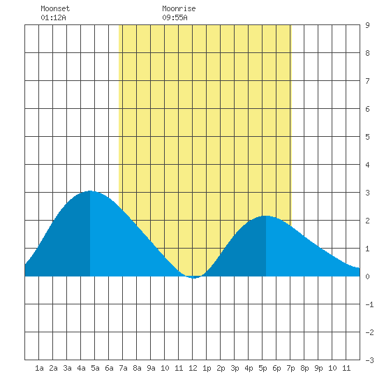 Haddam tide chart for Tuesday, March 24, 2026