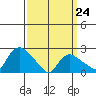 Haddam tide chart for Tuesday, March 24, 2026