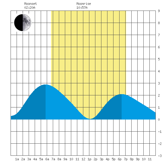 Haddam tide chart for Wednesday, March 25, 2026