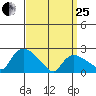 Haddam tide chart for Wednesday, March 25, 2026
