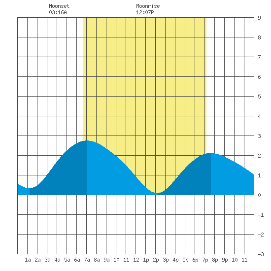 Haddam tide chart for Thursday, March 26, 2026