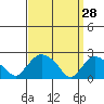 Haddam tide chart for Saturday, March 28, 2026