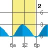 Haddam tide chart for Monday, March 2, 2026