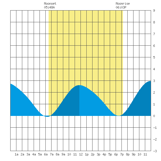 Haddam tide chart for Tuesday, March 31, 2026