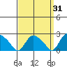 Haddam tide chart for Tuesday, March 31, 2026