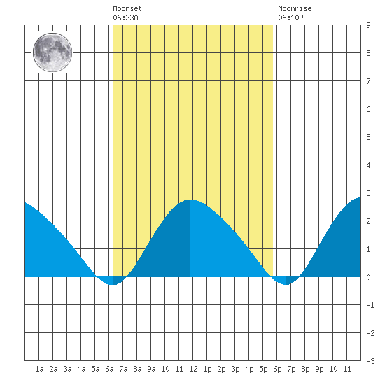 Haddam tide chart for Tuesday, March 3, 2026