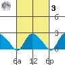 Haddam tide chart for Tuesday, March 3, 2026