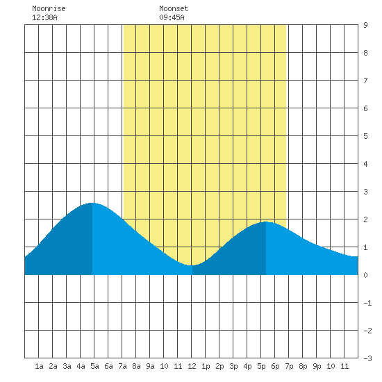 Haddam tide chart for Monday, March 9, 2026