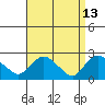 Haddam tide chart for Monday, April 13, 2026