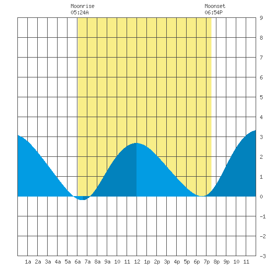 Haddam tide chart for Thursday, April 16, 2026
