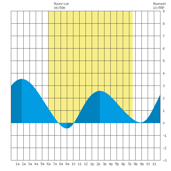 Haddam tide chart for Sunday, April 19, 2026