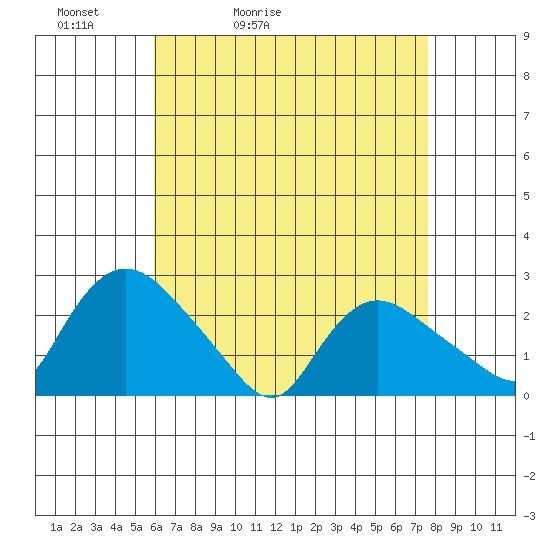 Haddam tide chart for Wednesday, April 22, 2026