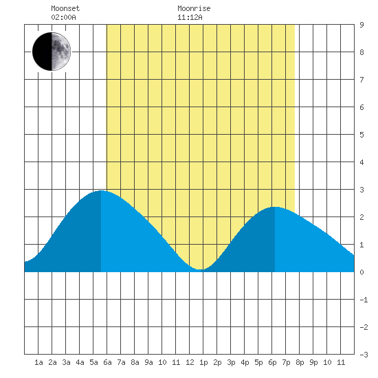 Haddam tide chart for Thursday, April 23, 2026