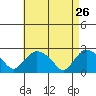 Haddam tide chart for Sunday, April 26, 2026