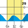 Haddam tide chart for Wednesday, April 29, 2026