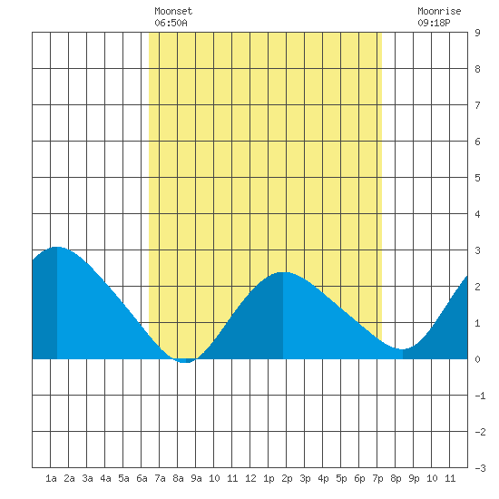 Haddam tide chart for Friday, April 3, 2026